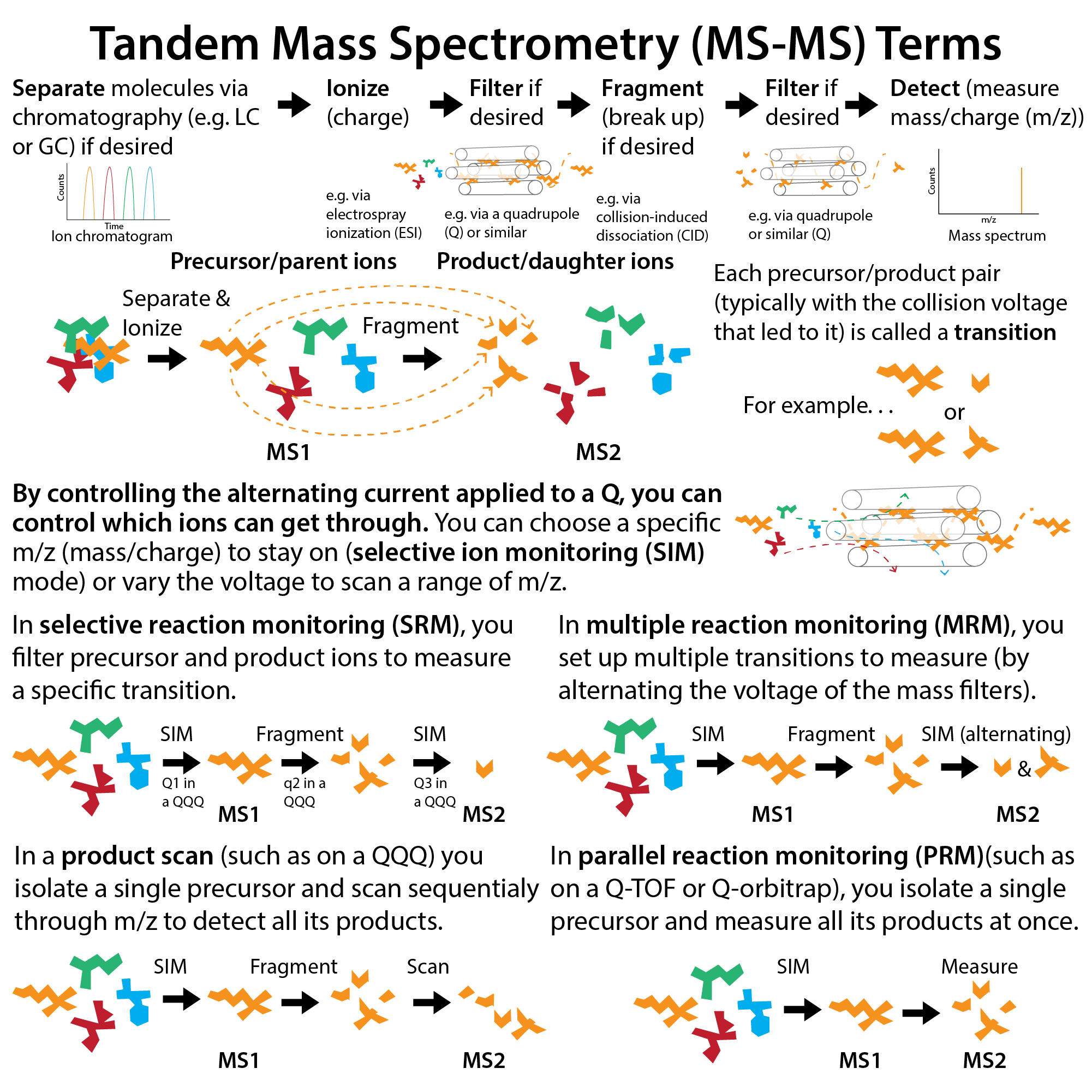 Tandem mass spectrometry (MS-MS), mass analyzers, etc.